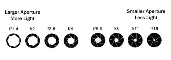 How aperture controls the amount of light in photography